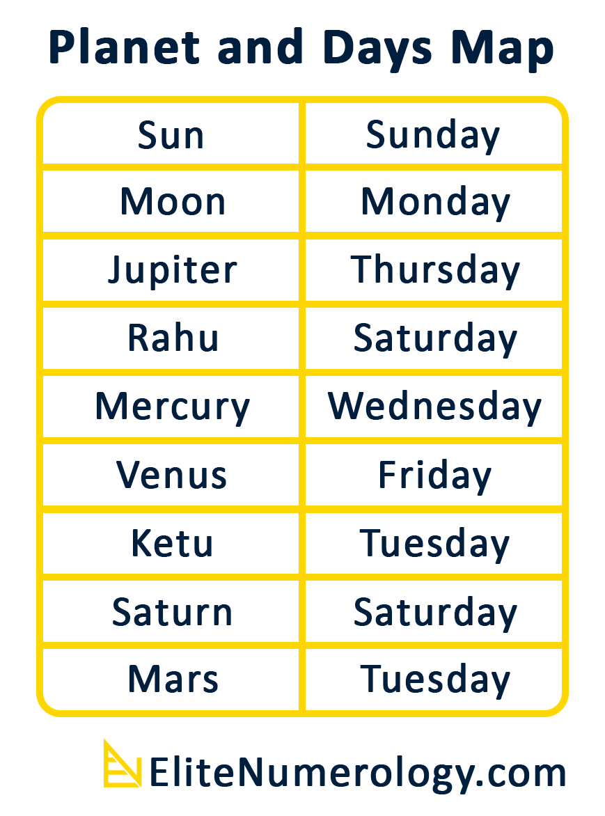 Planet and Day Chart